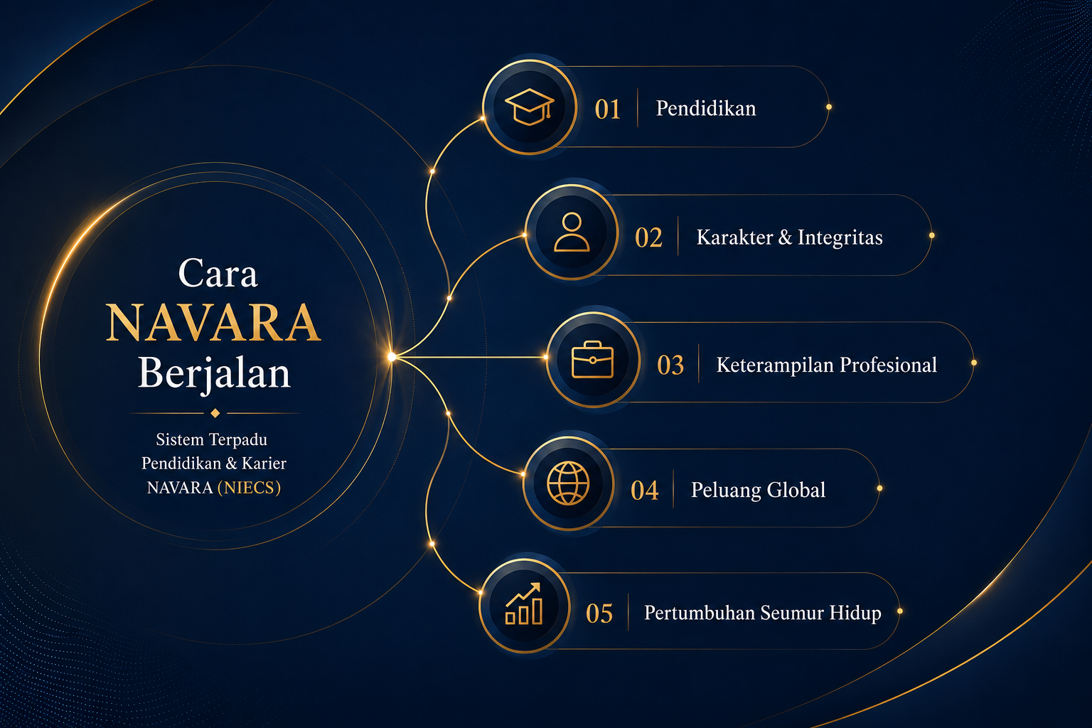 Alur The NAVARA Way dan NAVARA Integrated Education and Career System