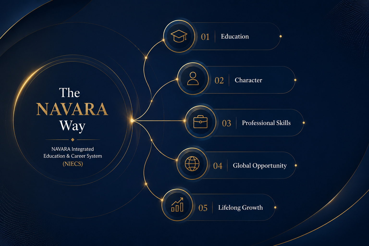The NAVARA WayとNAVARA Integrated Education and Career Systemのフロー